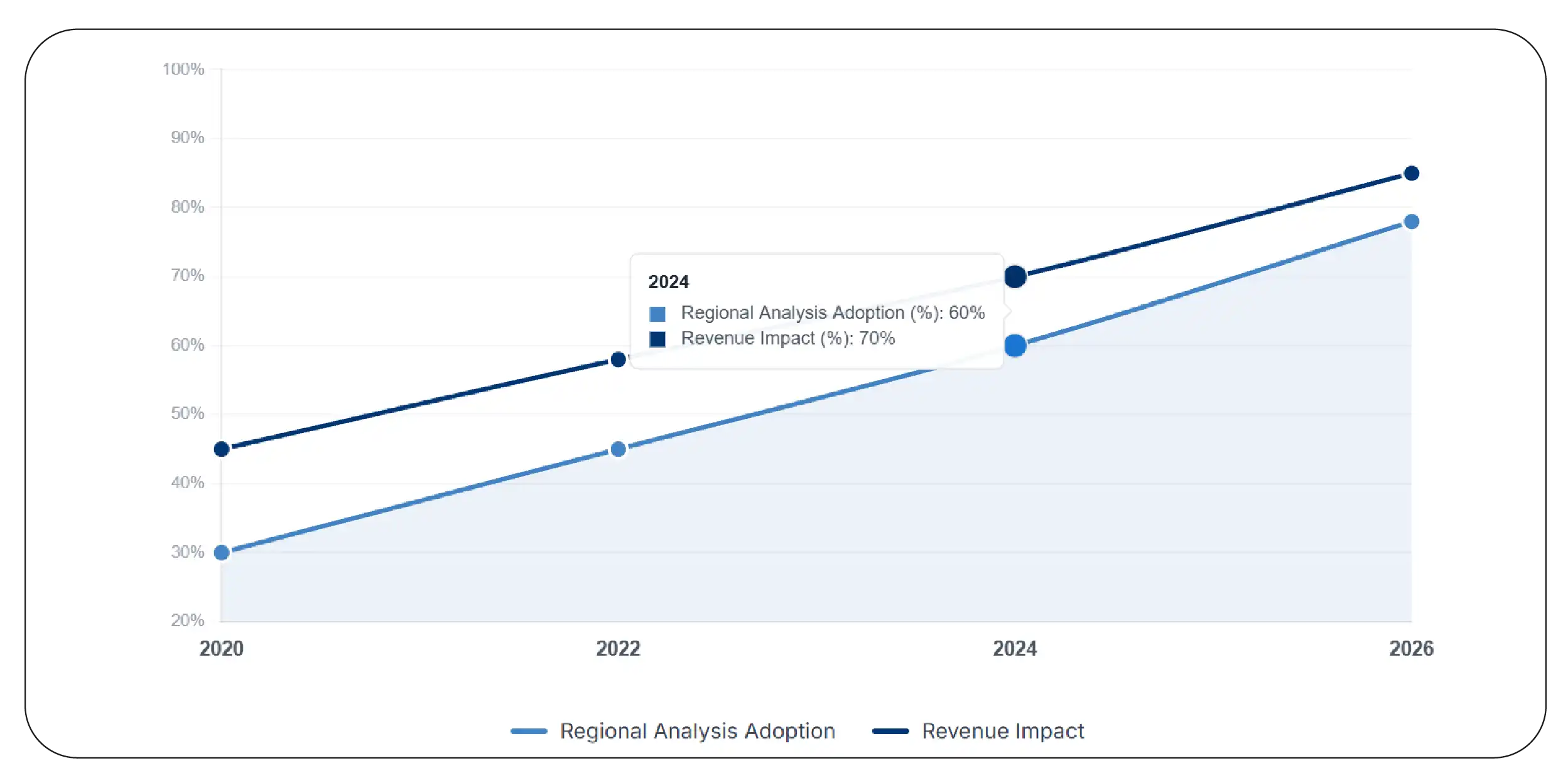 Comparing National and Regional Pricing Trends